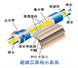 超滤膜过滤类家用净水器